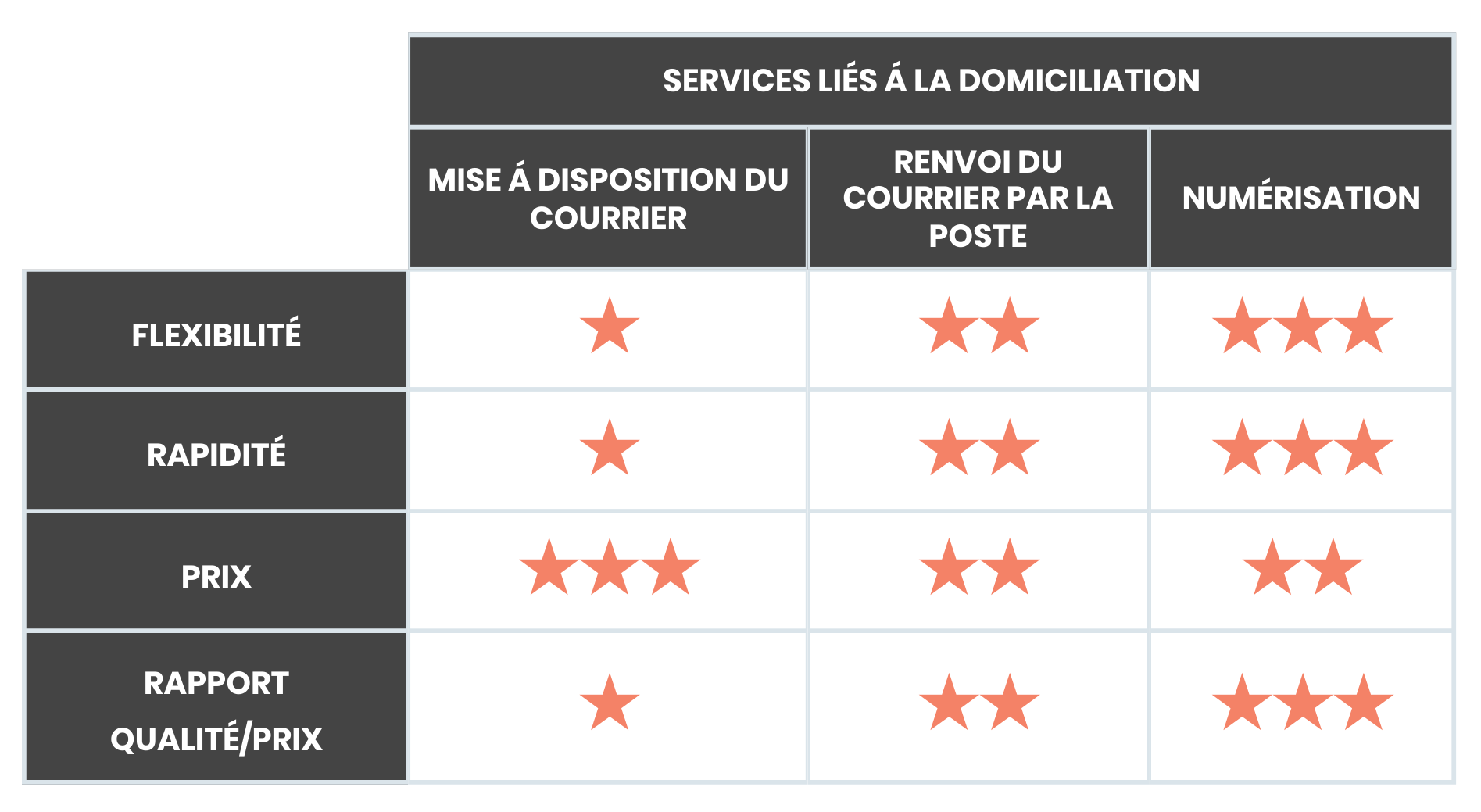 Tableau comparatif des différents services liés à la domiciliation commerciale